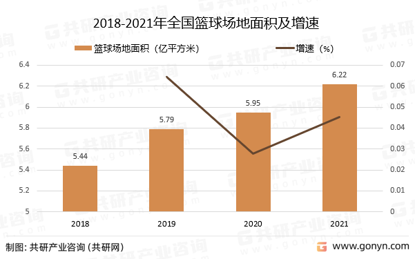 2018-2021年全国篮球场地面积及增速