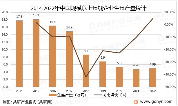 2014-2022年中国规模以上丝绸企业生丝产量统计