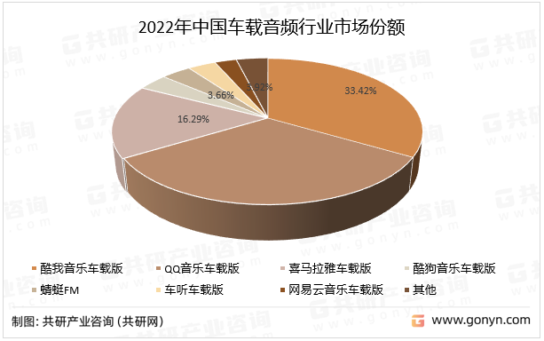 2022年中国车载音频行业市场份额