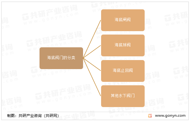 海底阀门的分类