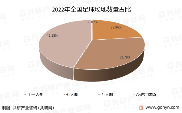 2022年全国足球场地数量占比