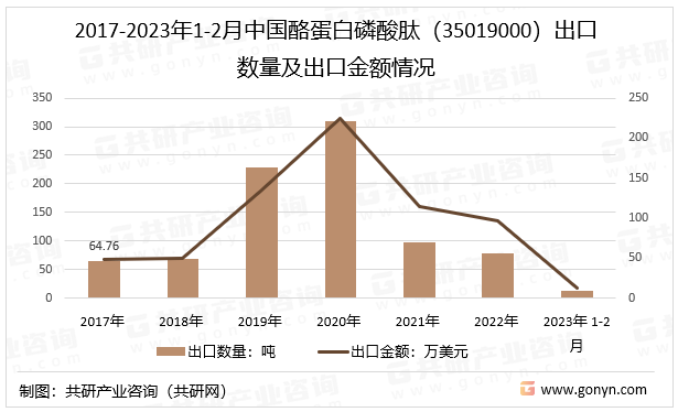 2017-2023年1-2月中国酪蛋白磷酸肽（35019000）出口数量及出口金额情况