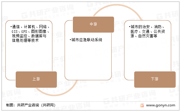 城市应急联动系统产业链