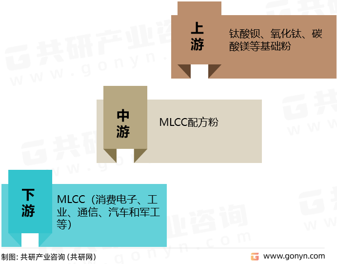 MLCC配方粉产业链