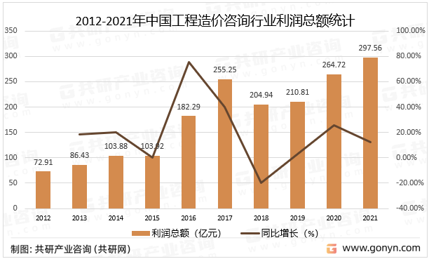 2012-2021年中国工程造价咨询行业利润总额统计