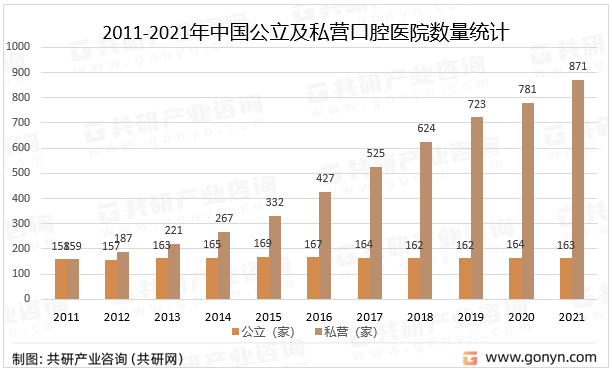 2011-2021年中国公立及私营口腔医院数量统计