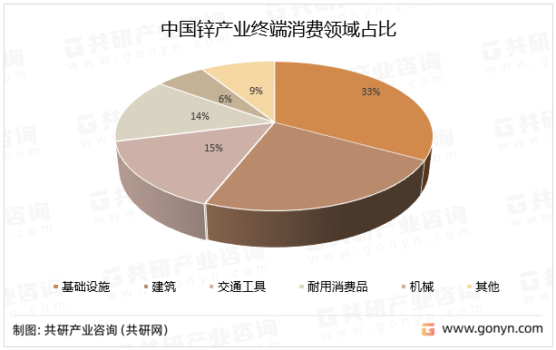 中国锌产业终端消费领域占比