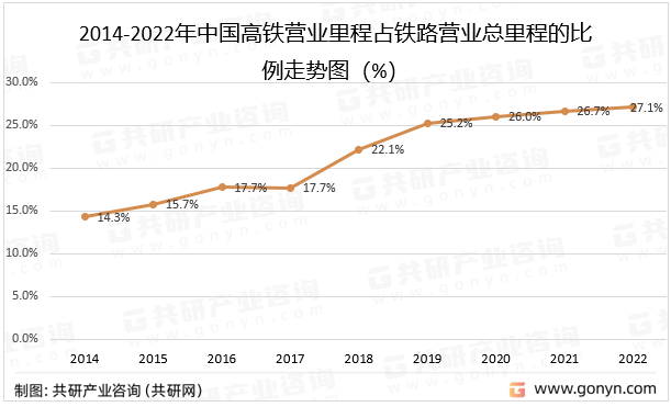 2014-2022年中国高铁营业里程占铁路营业总里程的比例走势图（%）