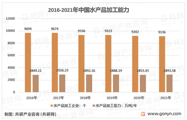 2016-2021年中国水产品加工能力