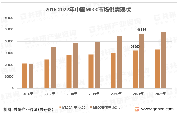 2016-2022年中国MLCC市场供需现状