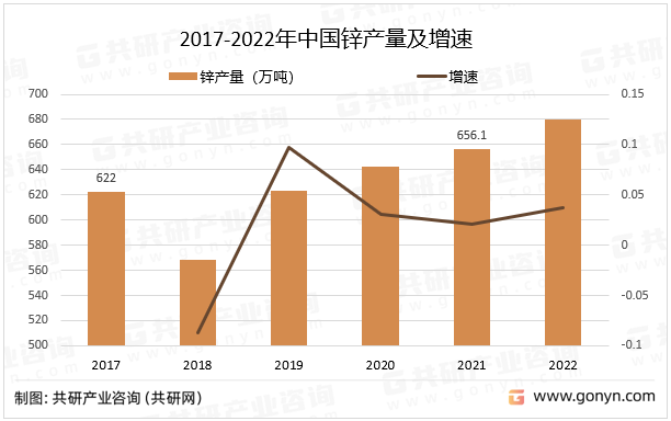 2017-2022年中国锌产量及增速