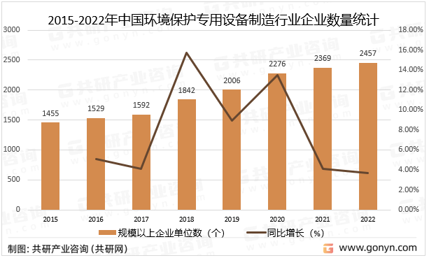 2015-2022年中国环境保护专用设备制造行业企业数量统计