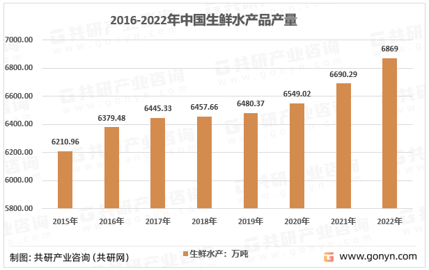 2016-2022年中国水产品产量