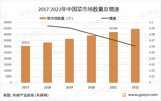 2017-2022年中国菜市场数量及增速