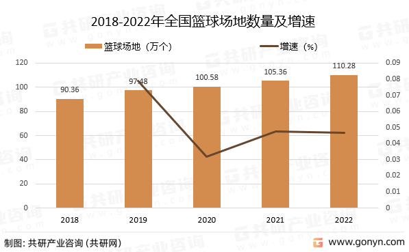 2018-2022年全国篮球场地数量及增速
