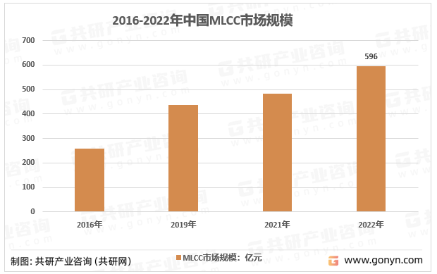 2016-2022年中国MLCC市场规模
