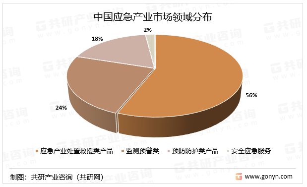 中国应急产业市场领域分布