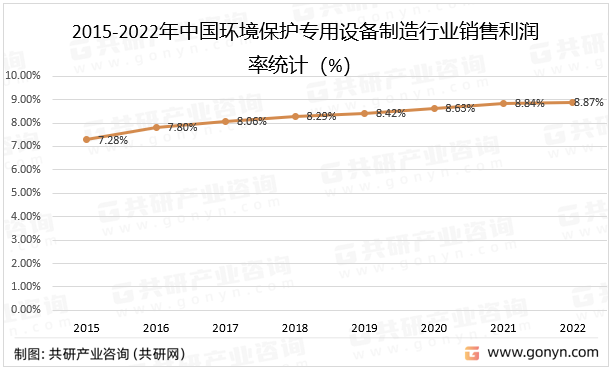 2015-2022年中国环境保护专用设备制造行业销售利润率统计