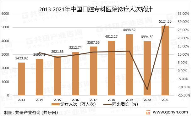 2013-2021年中国口腔专科医院诊疗人次统计