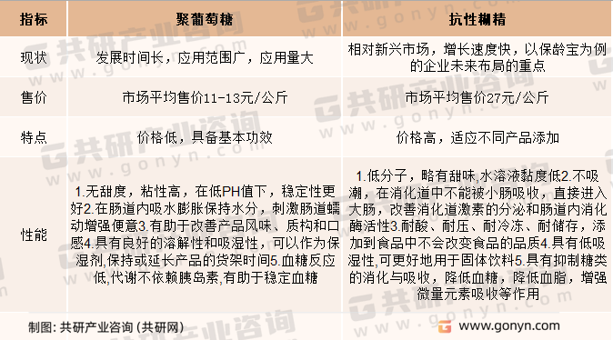 聚葡萄糖与抗性糊精对比