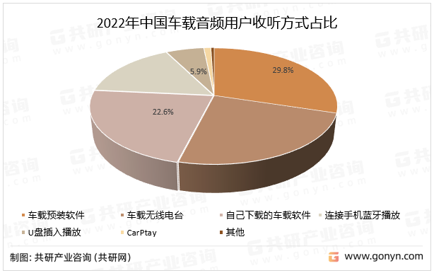 2022年中国车载音频用户收听方式占比