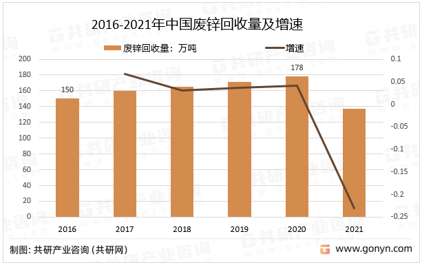 2016-2021年中国废锌回收量及增速