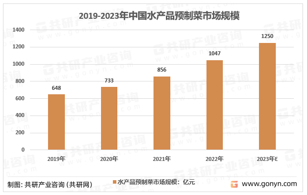 2019-2023年中国水产品预制菜市场规模