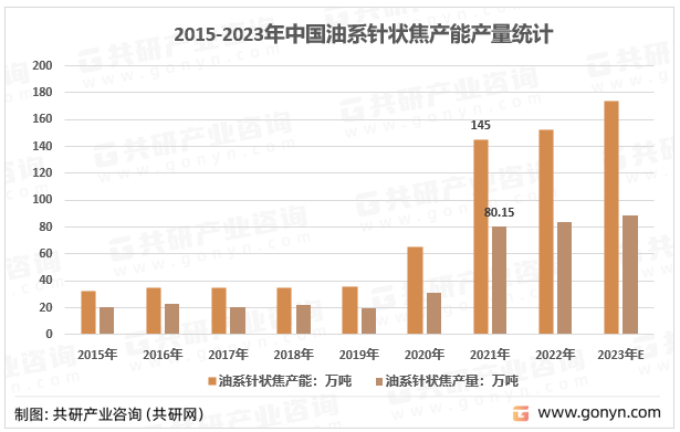 2015-2023年中国油系针状焦产能及产量情况