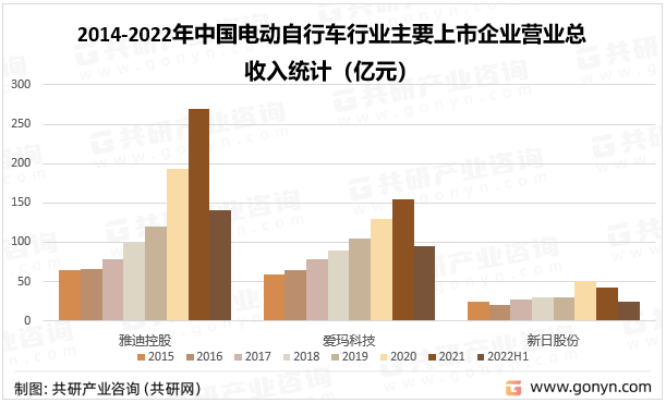 2014-2022年中国电动自行车行业主要上市企业营业总收入统计