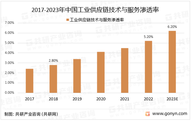 2017-2023年中国工业供应链技术与服务渗透率