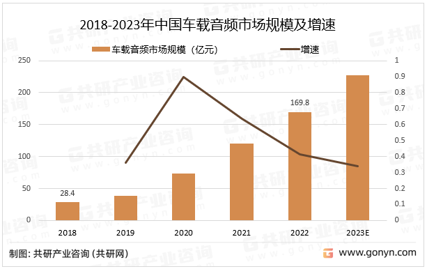 2018-2023年中国车载音频市场规模及增速