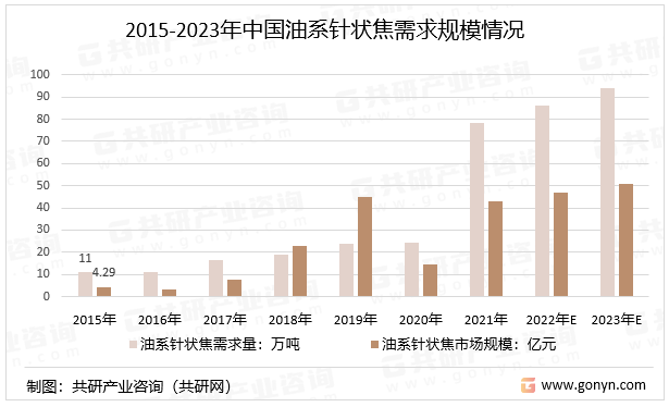 2015-2023年中国油系针状焦需求规模情况