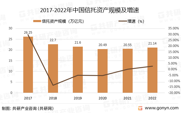 2017-2022年中国信托资产规模及增速
