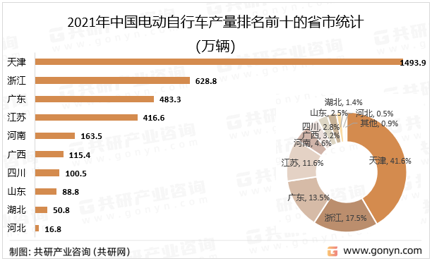 2021年中国电动自行车产量排名前十的省市统计