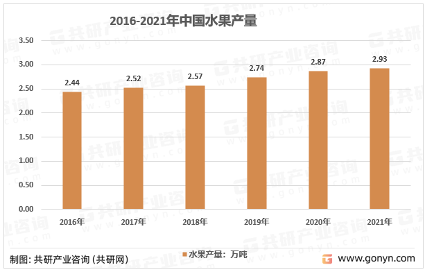 2016-2021年中国水果产量