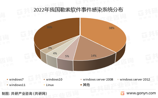 2022年我国勒索软件事件感染系统分布