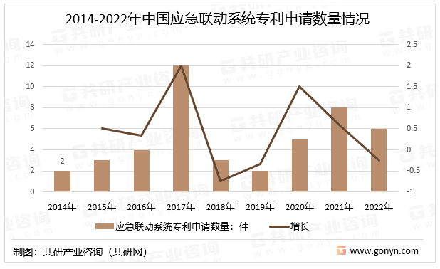 2014-2022年中国应急联动系统专利申请数量情况