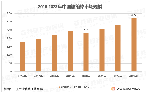 2016-2023年中国镀络棒市场规模