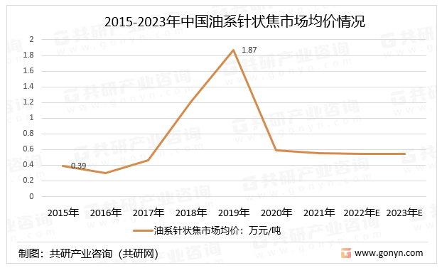 2015-2023年中国油系针状焦市场均价情况