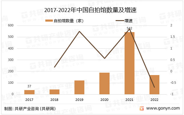 2017-2022年中国自拍馆数量及增速