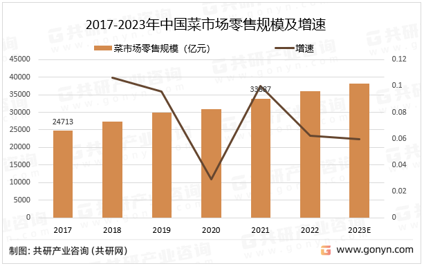 2017-2023年中国菜市场零售规模及增速