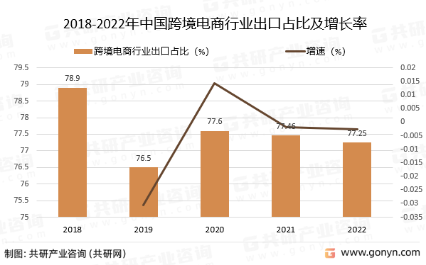 2018-2022年中国跨境电商行业出口占比及增长率