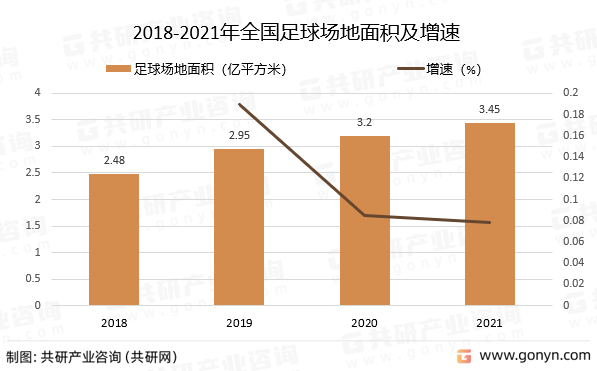 2018-2021年全国足球场地面积及增速