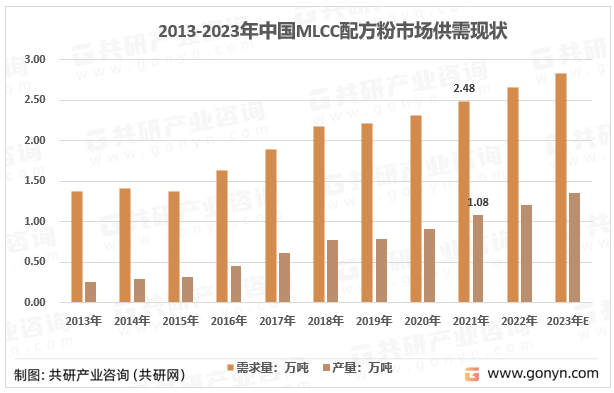 2013-2023年中国MLCC配方粉市场供需现状