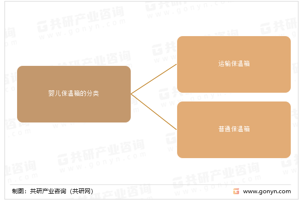 婴儿保温箱的分类