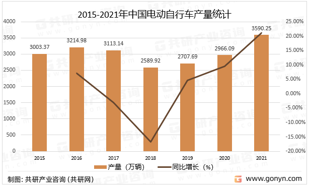 2015-2021年中国电动自行车产量统计