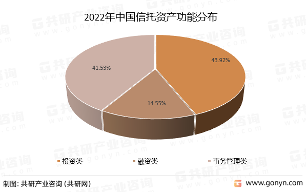 2022年中国信托资产功能分布