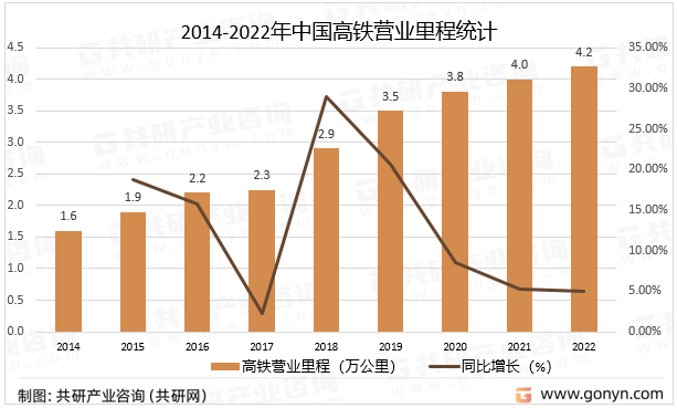 2014-2022年中国高铁营业里程统计