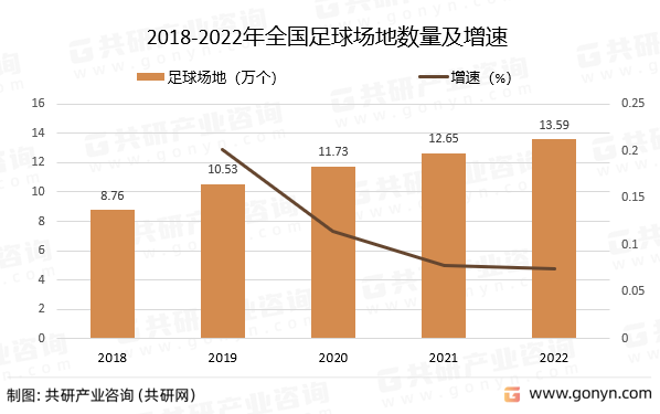 2018-2022年全国足球场地数量及增速