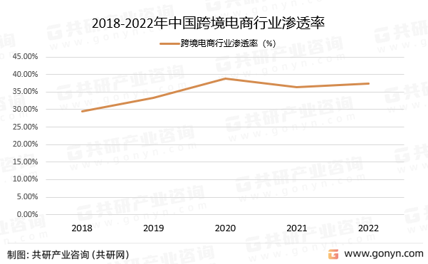 2018-2022年中国跨境电商行业渗透率